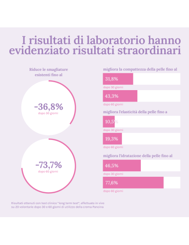 Pancina Crema Smagliature Gravidanza